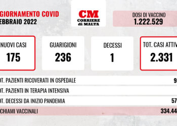 COVID-19: piccolo balzo in avanti per contagi e ricoveri; un solo decesso