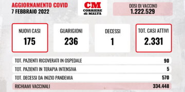 COVID-19: piccolo balzo in avanti per contagi e ricoveri; un solo decesso