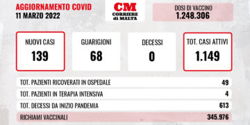 COVID-19: contagi inchiodati sopra quota cento, zero vittime
