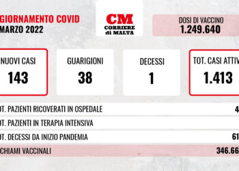 COVID-19: contagi ancora sopra quota cento; un solo decesso
