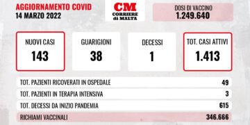COVID-19: contagi ancora sopra quota cento; un solo decesso