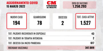 COVID-19: verso l’alto contagi e casi attivi, calano i ricoveri; si contano due decessi