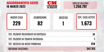 COVID-19: impennata di casi attivi, contagi sopra quota duecento, un solo decesso