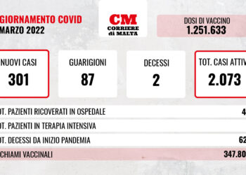 COVID-19: casi attivi sopra quota duemila, due i decessi