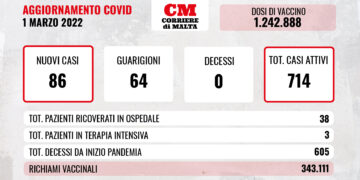 COVID-19: zero vittime, raddoppiano i contagi