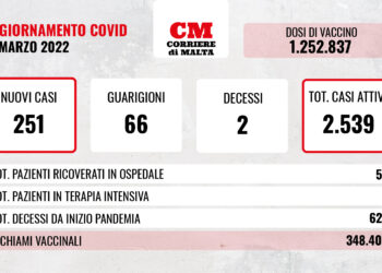 COVID-19: contagi e casi attivi al rialzo, due i decessi