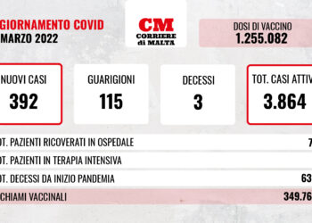 COVID-19: contagi in calo, tre i decessi