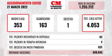 COVID-19: casi attivi sopra quota quattromila, ricoveri in aumento