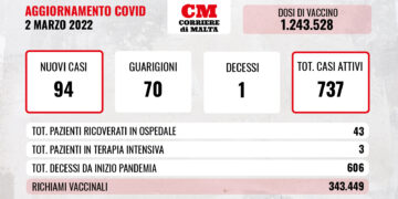 COVID-19: contagi e casi attivi in lieve risalita; si conta un solo decesso