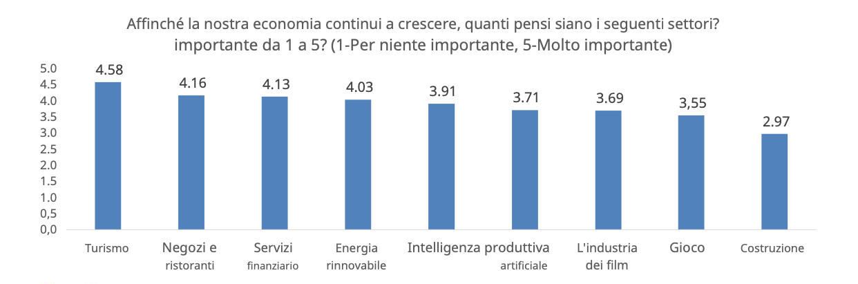 sondaggio State of the Nation 2024